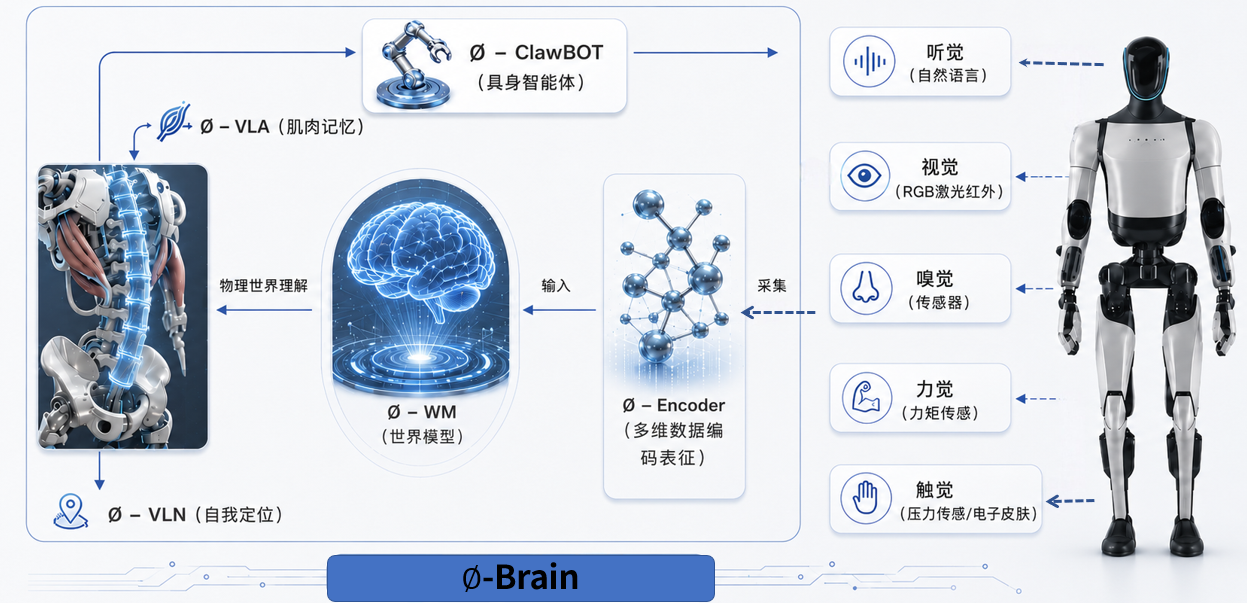 Ø-Brain 技术架构：由多模态感知、编码器、世界模型、VLA 肌肉记忆、VLN 自我定位与 ClawBOT 具身智能体构成